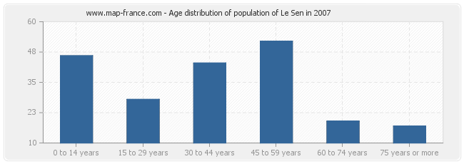 Age distribution of population of Le Sen in 2007